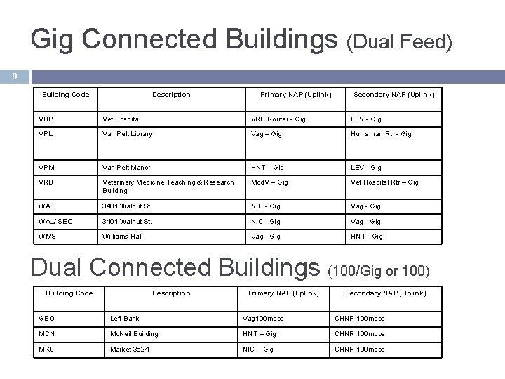 Gig Connected Buildings (Dual Feed) 9 Building Code Description Primary NAP (Uplink) Secondary NAP Gig Connected Buildings (Dual Feed) 9 Building Code Description Primary NAP (Uplink) Secondary NAP