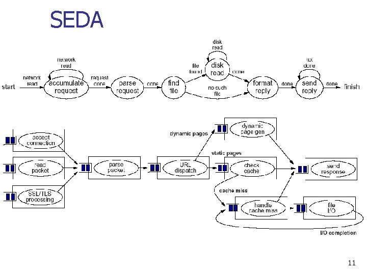 SEDA 11 