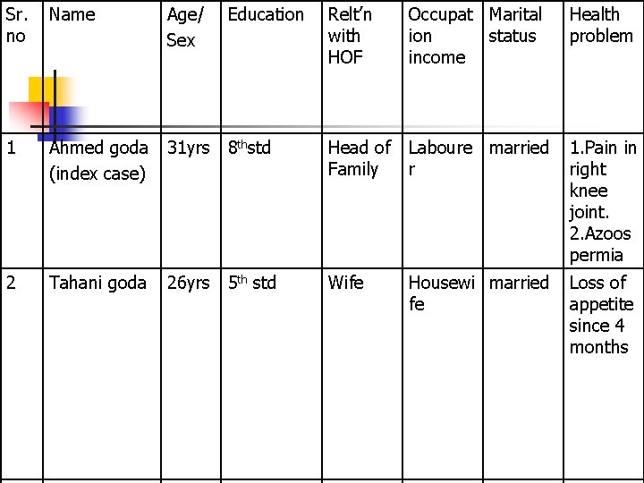 Sr. no Name Age/ Sex 1 Ahmed goda (index case) 2 Tahani goda Education