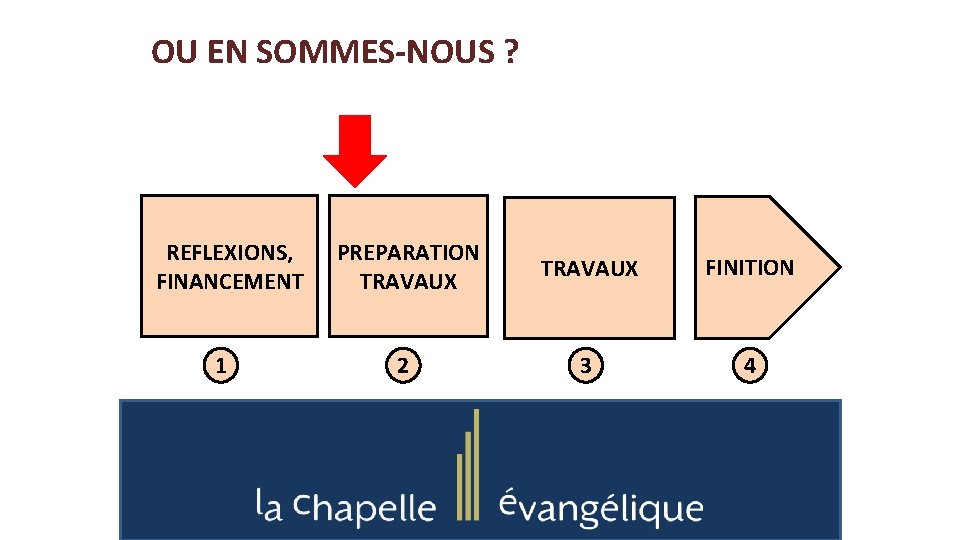 OU EN SOMMES-NOUS ? REFLEXIONS, FINANCEMENT 1 PREPARATION TRAVAUX FINITION 2 3 4 