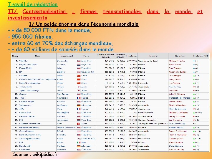 Travail de rédaction II/ Contextualisation : firmes transnationales investissements 1/ Un poids énorme dans