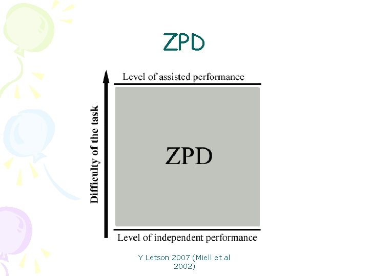 ZPD Y Letson 2007 (Miell et al 2002) 