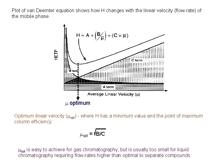 Plot of van Deemter equation shows how H changes with the linear velocity (flow-rate) Plot of van Deemter equation shows how H changes with the linear velocity (flow-rate)