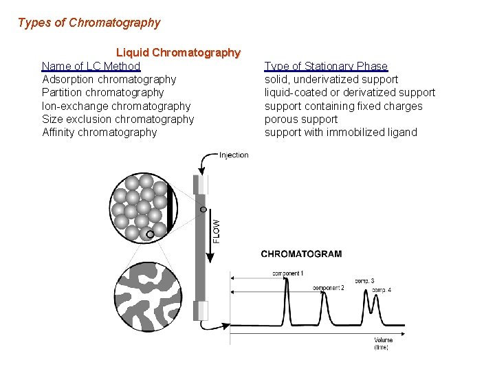 Types of Chromatography Liquid Chromatography Name of LC Method Adsorption chromatography Partition chromatography Ion-exchange Types of Chromatography Liquid Chromatography Name of LC Method Adsorption chromatography Partition chromatography Ion-exchange