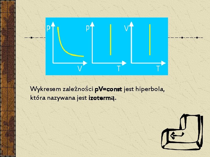 Wykresem zależności p. V=const jest hiperbola, która nazywana jest izotermą. Wykresem zależności p. V=const jest hiperbola, która nazywana jest izotermą.