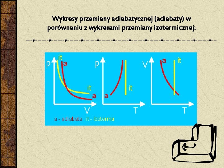 Wykresy przemiany adiabatycznej (adiabaty) w porównaniu z wykresami przemiany izotermicznej: Wykresy przemiany adiabatycznej (adiabaty) w porównaniu z wykresami przemiany izotermicznej: