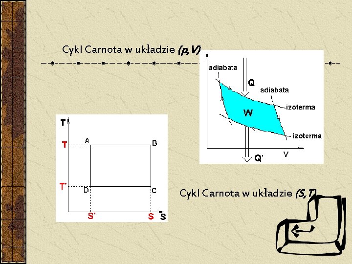 Cykl Carnota w układzie (p, V) Cykl Carnota w układzie (S, T) Cykl Carnota w układzie (p, V) Cykl Carnota w układzie (S, T)