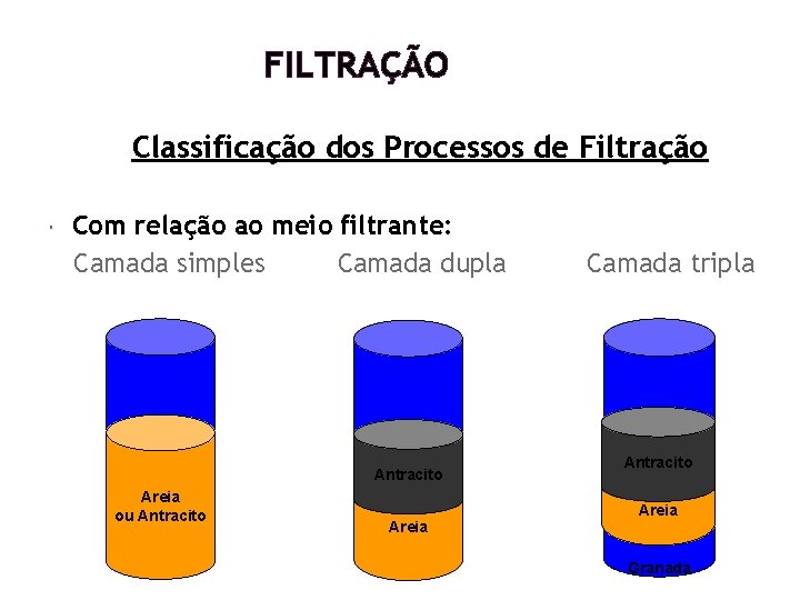 FILTRAÇÃO Classificação dos Processos de Filtração Com relação ao meio filtrante: Camada simples Camada FILTRAÇÃO Classificação dos Processos de Filtração Com relação ao meio filtrante: Camada simples Camada
