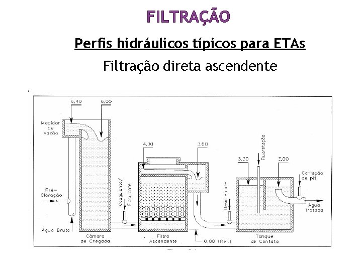 FILTRAÇÃO Perfis hidráulicos típicos para ETAs Filtração direta ascendente FILTRAÇÃO Perfis hidráulicos típicos para ETAs Filtração direta ascendente