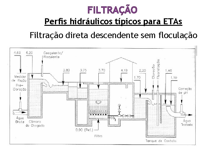 FILTRAÇÃO Perfis hidráulicos típicos para ETAs Filtração direta descendente sem floculação FILTRAÇÃO Perfis hidráulicos típicos para ETAs Filtração direta descendente sem floculação