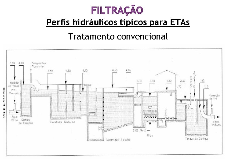 FILTRAÇÃO Perfis hidráulicos típicos para ETAs Tratamento convencional FILTRAÇÃO Perfis hidráulicos típicos para ETAs Tratamento convencional
