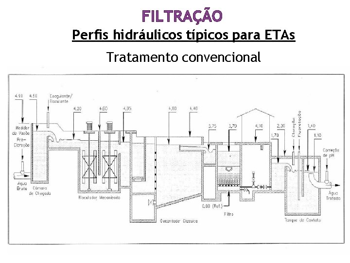 FILTRAÇÃO Perfis hidráulicos típicos para ETAs Tratamento convencional FILTRAÇÃO Perfis hidráulicos típicos para ETAs Tratamento convencional