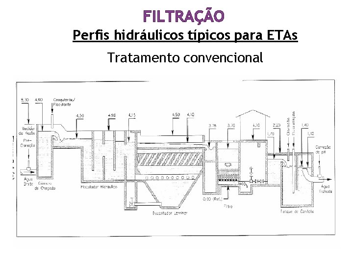 FILTRAÇÃO Perfis hidráulicos típicos para ETAs Tratamento convencional FILTRAÇÃO Perfis hidráulicos típicos para ETAs Tratamento convencional