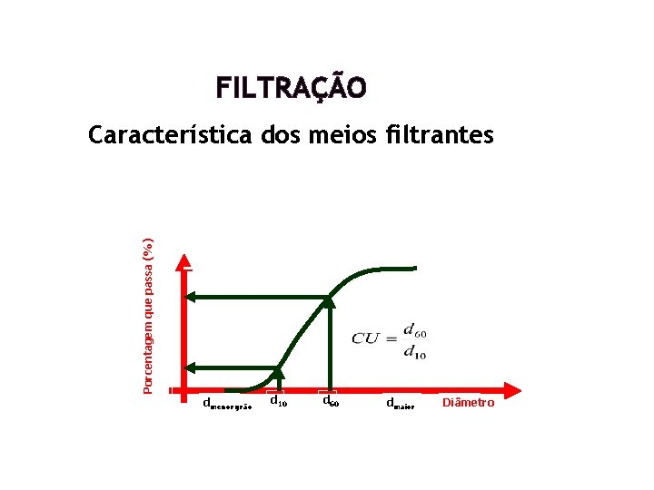 FILTRAÇÃO Porcentagem que passa (%) Característica dos meios filtrantes dmenor grão d 10 d FILTRAÇÃO Porcentagem que passa (%) Característica dos meios filtrantes dmenor grão d 10 d