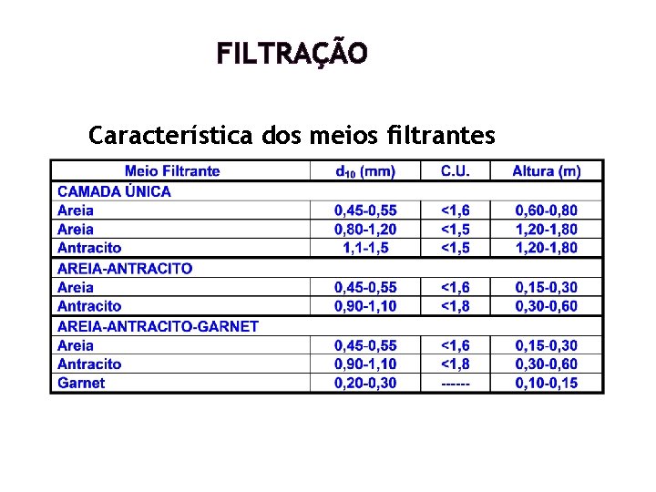 FILTRAÇÃO Característica dos meios filtrantes FILTRAÇÃO Característica dos meios filtrantes