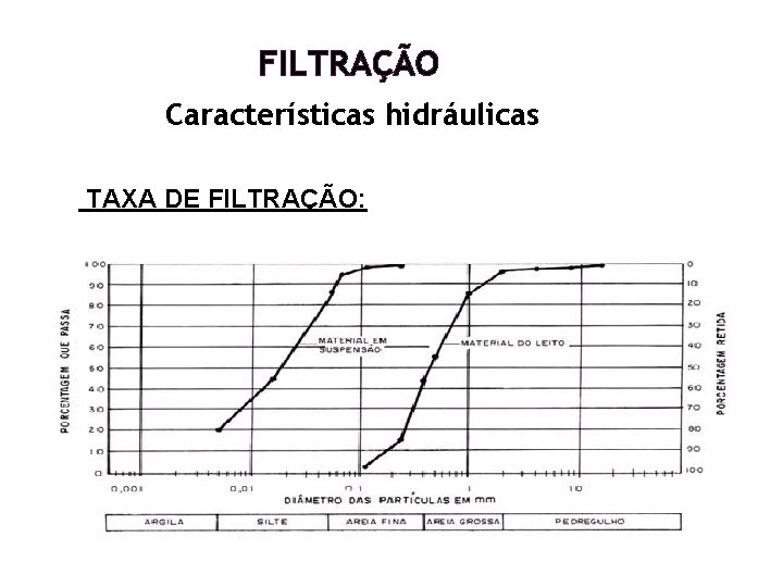 FILTRAÇÃO Características hidráulicas TAXA DE FILTRAÇÃO: FILTRAÇÃO Características hidráulicas TAXA DE FILTRAÇÃO: