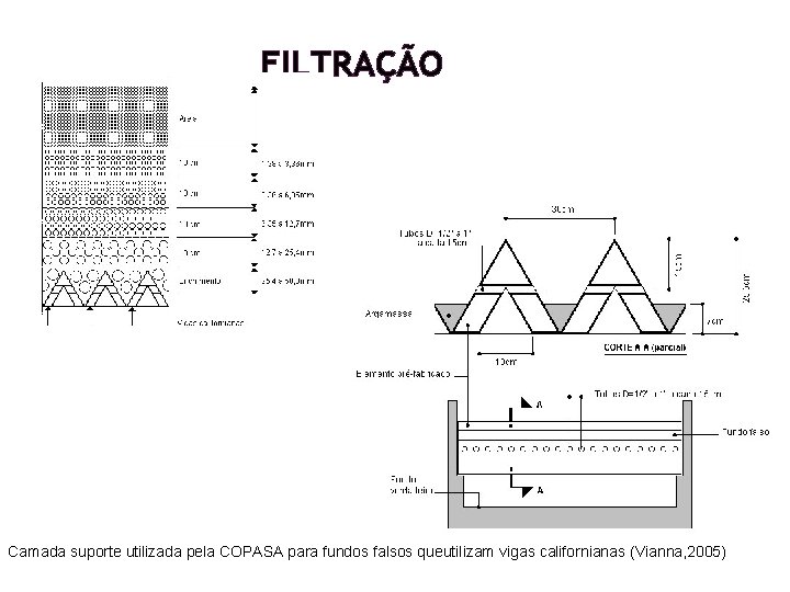 FILTRAÇÃO Camada suporte utilizada pela COPASA para fundos falsos queutilizam vigas californianas (Vianna, 2005) FILTRAÇÃO Camada suporte utilizada pela COPASA para fundos falsos queutilizam vigas californianas (Vianna, 2005)
