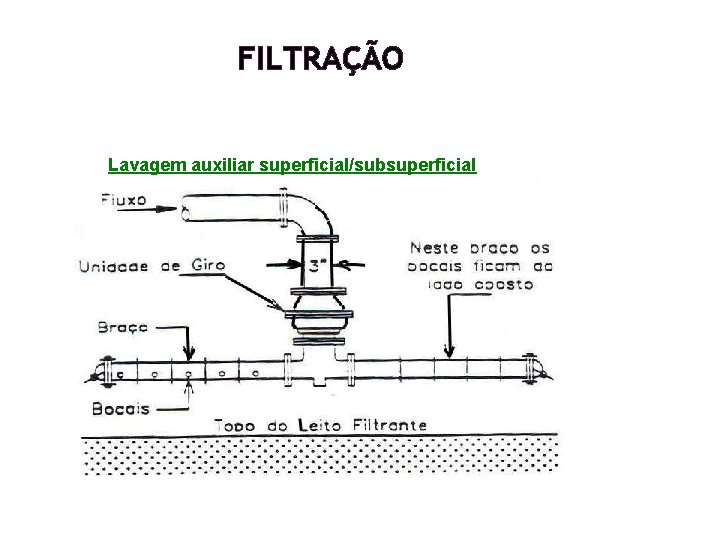 FILTRAÇÃO Lavagem auxiliar superficial/subsuperficial FILTRAÇÃO Lavagem auxiliar superficial/subsuperficial