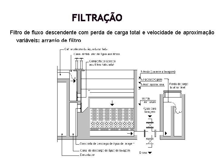 FILTRAÇÃO Filtro de fluxo descendente com perda de carga total e velocidade de aproximação FILTRAÇÃO Filtro de fluxo descendente com perda de carga total e velocidade de aproximação