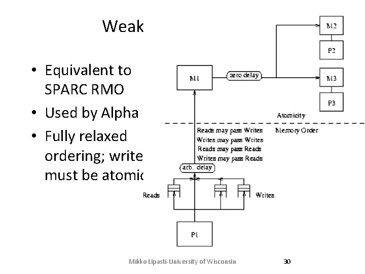 Weak Ordering • Equivalent to SPARC RMO • Used by Alpha • Fully relaxed