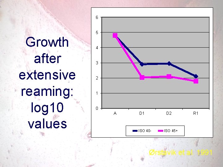 6 Growth after extensive reaming: log 10 values 5 4 3 2 1 0