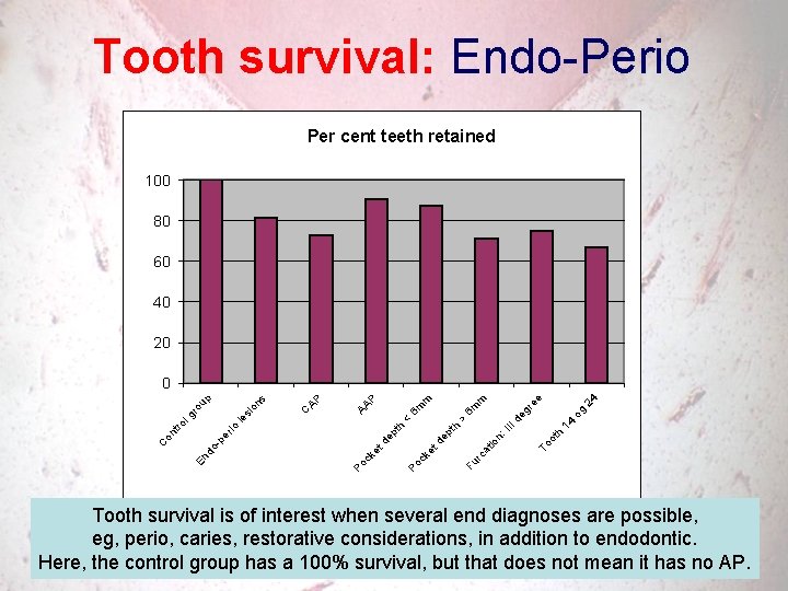Tooth survival: Endo-Perio Per cent teeth retained 100 80 60 40 20 h ot