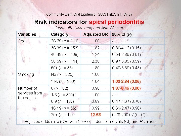 Community Dent Oral Epidemiol. 2003 Feb; 31(1): 59 -67 Risk indicators for apical periodontitis