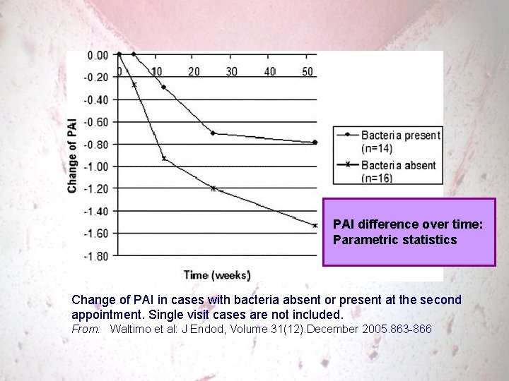  PAI difference over time: Parametric statistics Change of PAI in cases with bacteria