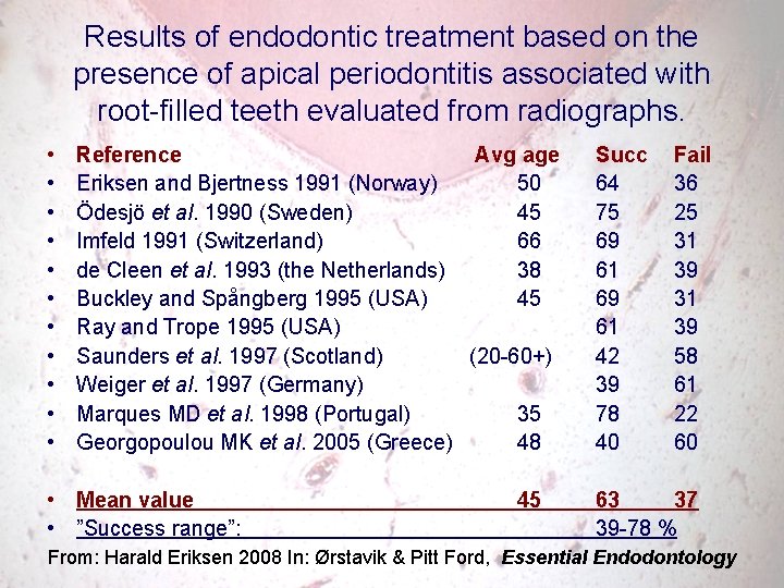 Results of endodontic treatment based on the presence of apical periodontitis associated with root-filled