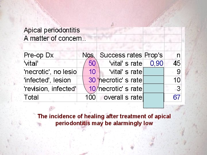 The incidence of healing after treatment of apical periodontitis may be alarmingly low 