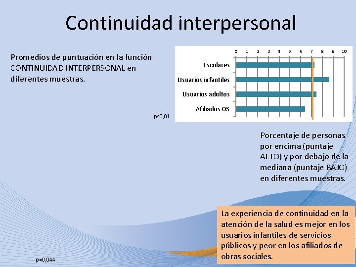 Continuidad interpersonal Promedios de puntuación en la función CONTINUIDAD INTERPERSONAL en diferentes muestras. 0