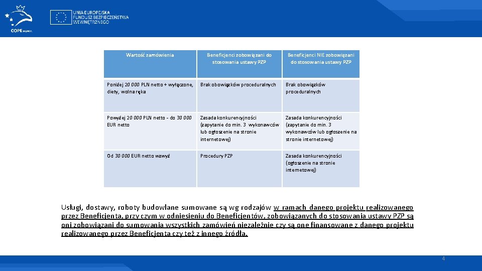 Wartość zamówienia Beneficjenci zobowiązani do stosowania ustawy PZP Beneficjenci NIE zobowiązani do stosowania ustawy
