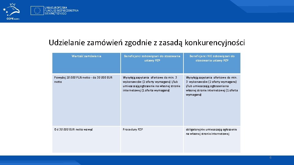 Udzielanie zamówień zgodnie z zasadą konkurencyjności Wartość zamówienia Beneficjenci zobowiązani do stosowania ustawy PZP