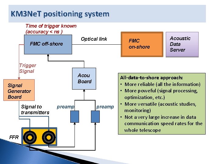 KM 3 Ne. T positioning system Time of trigger known (accuracy < ns )