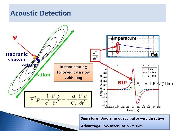 Acoustic Detection Temperature Hadronic shower ~10 m ~1 km Time Instant heating followed by