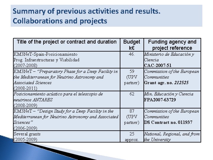 Summary of previous activities and results. Collaborations and projects Title of the project or