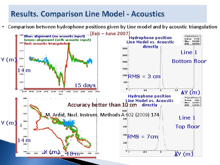 Results. Comparison Line Model - Acoustics • Comparison between hydrophone positions given by Line