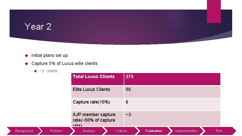 Year 2 Initial plans set up Capture 5% of Luxus elite clients Background ~3