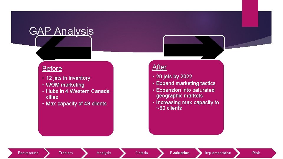 GAP Analysis Background Before After • 12 jets in inventory • WOM marketing •