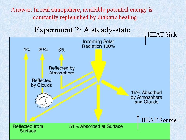 Answer: In real atmopshere, available potential energy is constantly replenished by diabatic heating Experiment