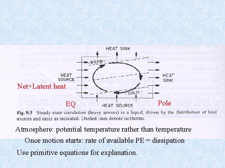 Net+Latent heat EQ Pole Atmosphere: potential temperature rather than temperature Once motion starts: rate