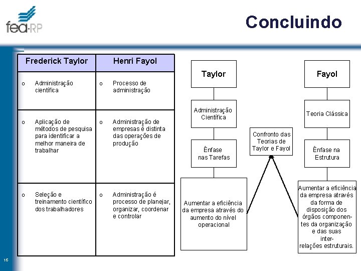 Concluindo Frederick Taylor o o o 15 Administração científica Aplicação de métodos de pesquisa