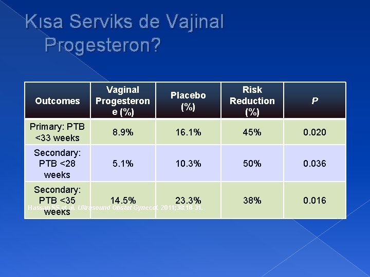 Kısa Serviks de Vajinal Progesteron? Outcomes Vaginal Progesteron e (%) Placebo (%) Risk Reduction