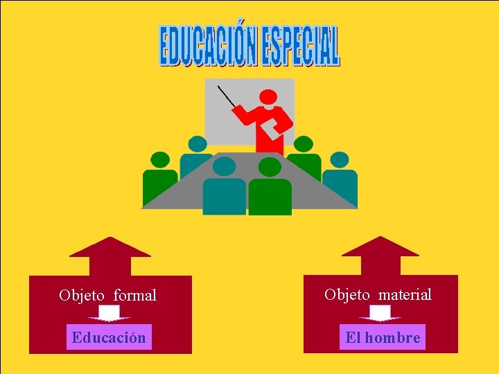 Objeto formal Objeto material Educación El hombre Objeto formal Objeto material Educación El hombre