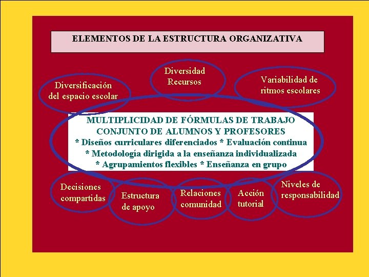 ELEMENTOS DE LA ESTRUCTURA ORGANIZATIVA Diversidad Recursos Diversificación del espacio escolar Variabilidad de ritmos ELEMENTOS DE LA ESTRUCTURA ORGANIZATIVA Diversidad Recursos Diversificación del espacio escolar Variabilidad de ritmos