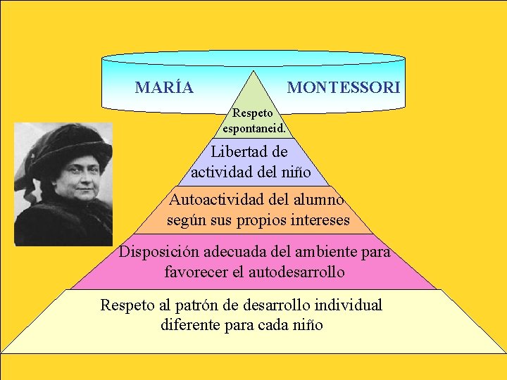 MARÍA MONTESSORI Respeto espontaneid. Libertad de actividad del niño Autoactividad del alumno según sus MARÍA MONTESSORI Respeto espontaneid. Libertad de actividad del niño Autoactividad del alumno según sus