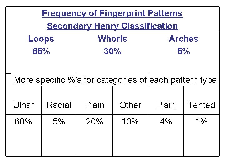 Frequency of Fingerprint Patterns Secondary Henry Classification Loops Whorls Arches 65% 30% 5% More