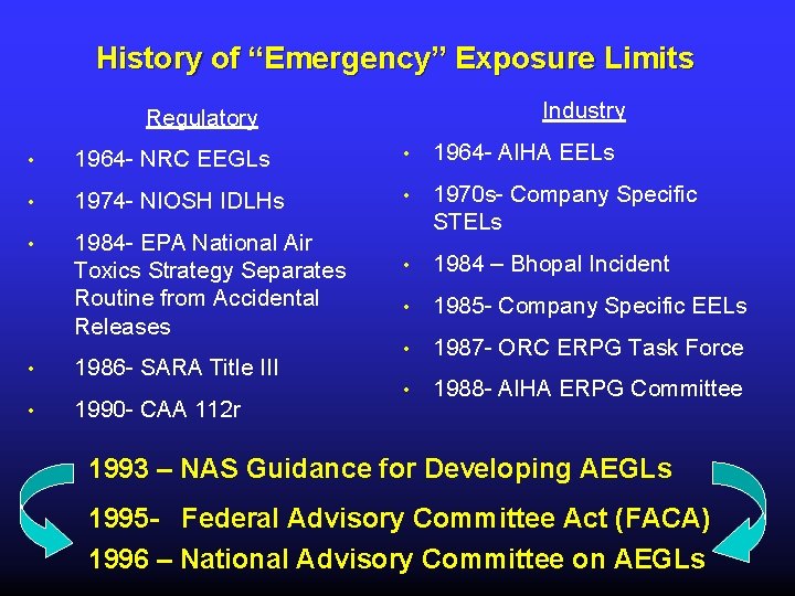 History of “Emergency” Exposure Limits Industry Regulatory • 1964 - NRC EEGLs • 1964