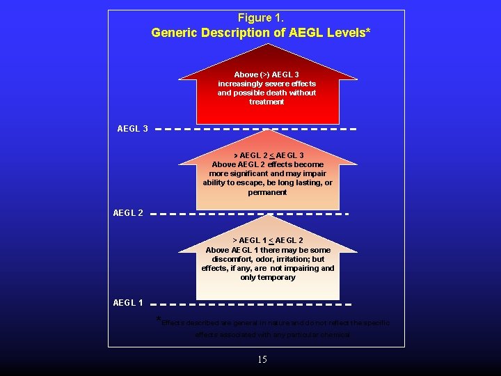 Figure 1. Generic Description of AEGL Levels* Above (>) AEGL 3 increasingly severe effects