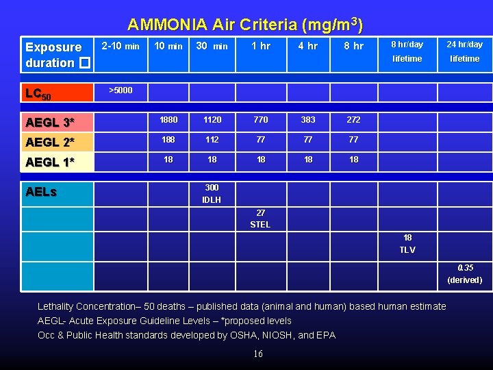 AMMONIA Air Criteria (mg/m 3) 2 -10 min Exposure duration � LC 50 10